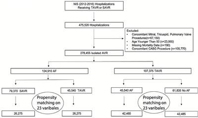 Temporal Trends and Outcomes of Percutaneous and Surgical Aortic Valve Replacement in Patients With Atrial Fibrillation